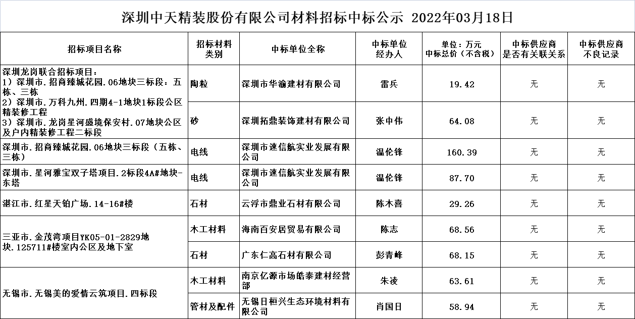 2022年3月8日材料招标结果公示(图1)