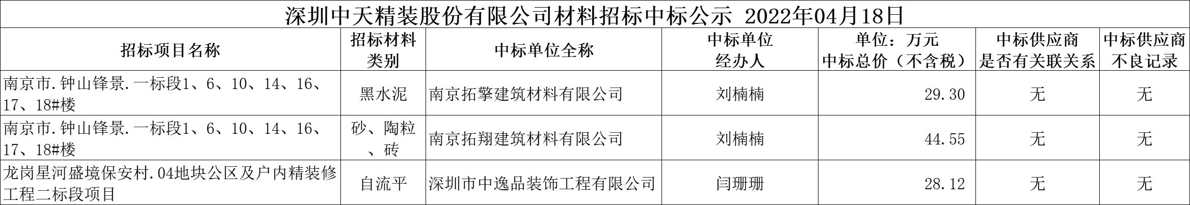 2022年4月18日材料招标结果公示(图1)