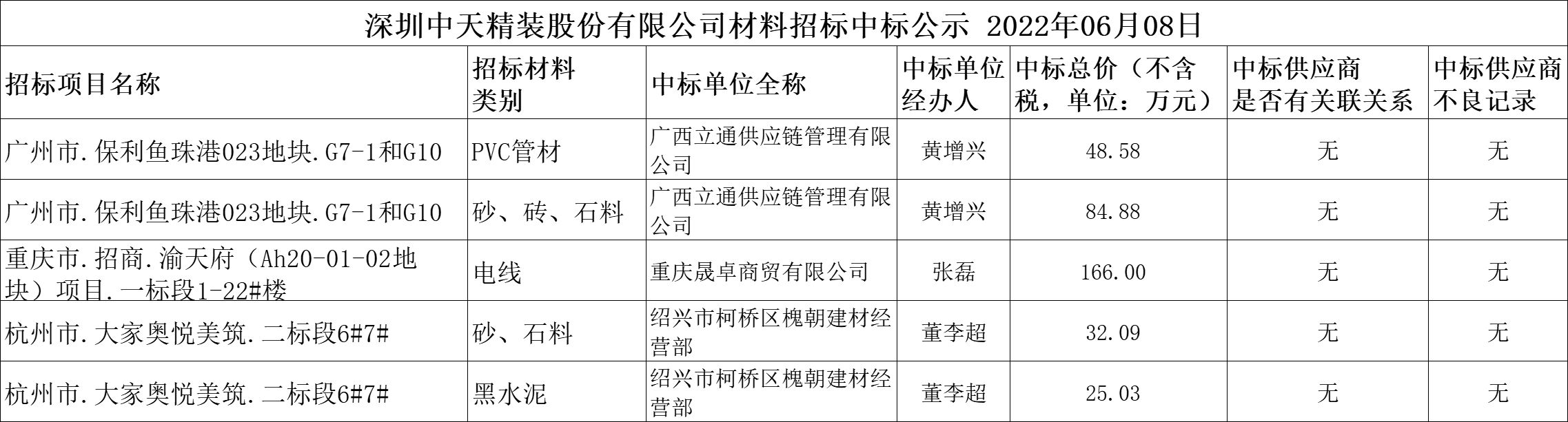  2022年6月8日材料招标结果公示(图1)