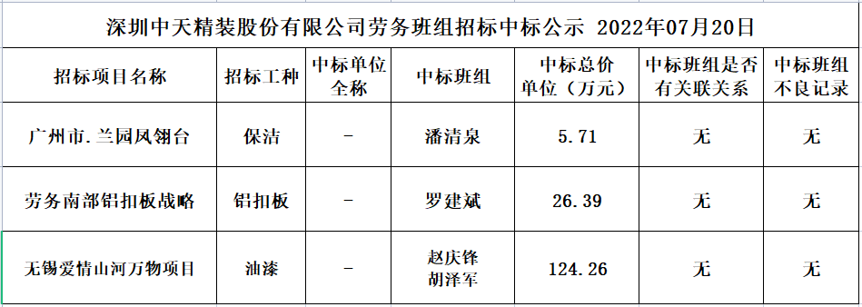 2022年7月11日劳务资源部第四十八次招标结果公示(图1)