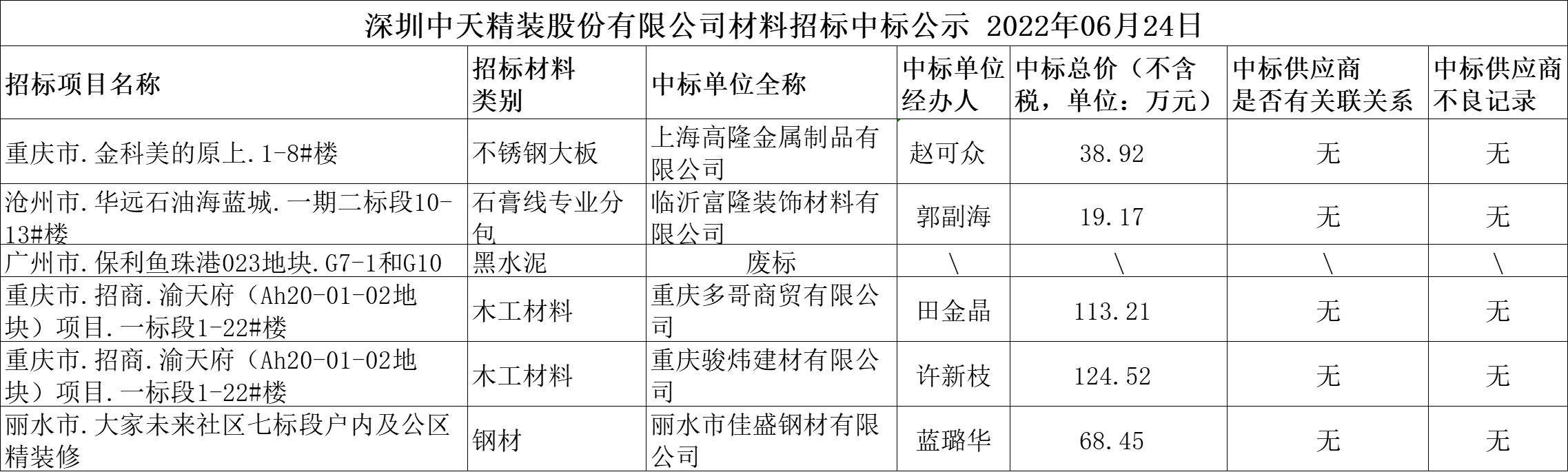  2022年6月24日材料招标结果公示(图1)