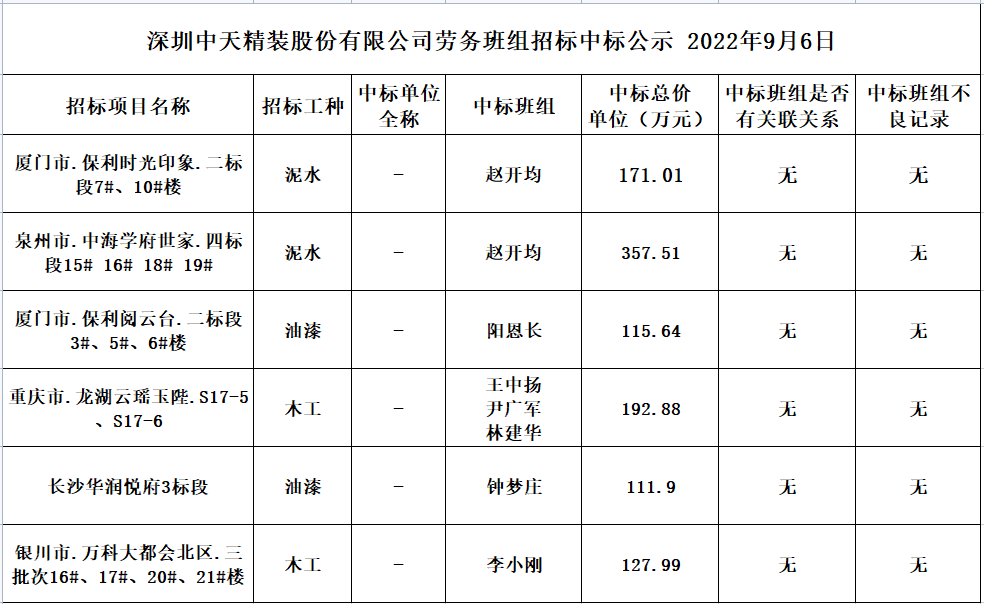 2022年8月12日劳务资源部第六十次招标结果公示(图1)