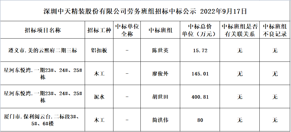 2022年8月31日劳务资源部第六十六次招标结果公示(图1)