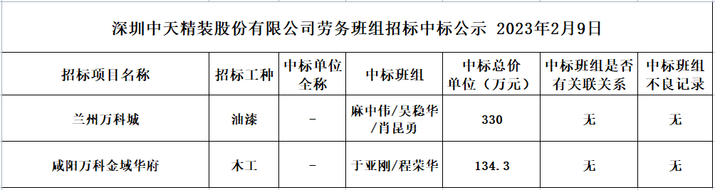 2023年度劳务资源部第七次招标结果公示2023.02.09(图1)