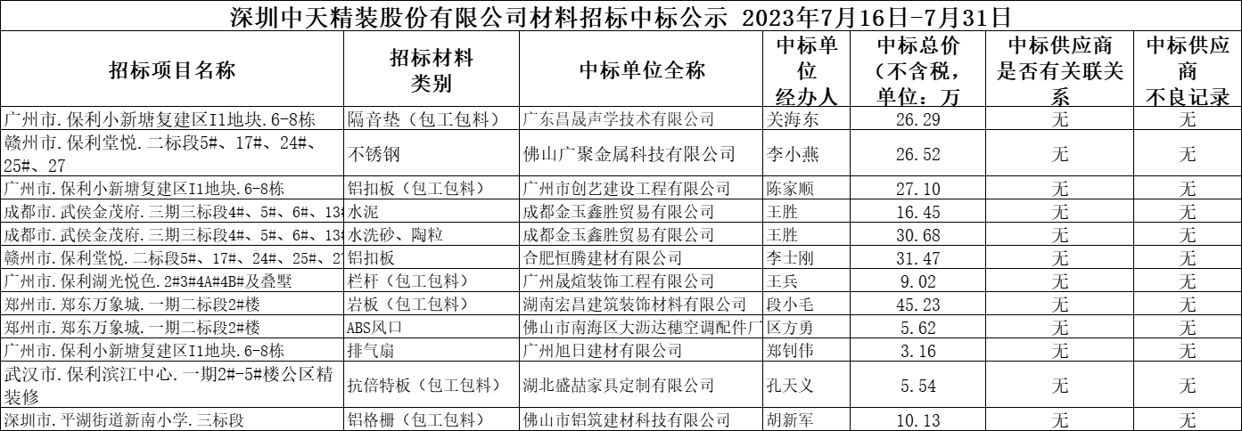 2023年7月16日-7月31日材料招标结果公示(图1)