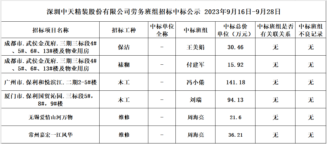  2023年度劳务资源部9月16日-9月28日劳务招标结果公示(图1)