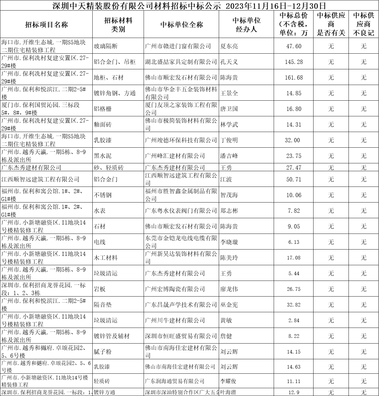  2023年11月16日-12月30日材料招标结果公示(图1)